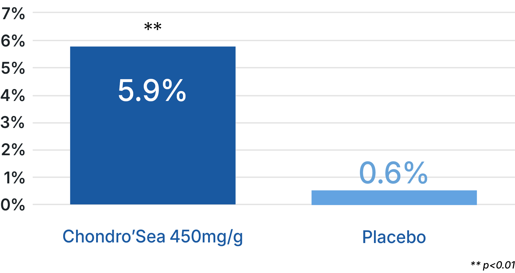 Chondrosea Numero medio di passi al giorno